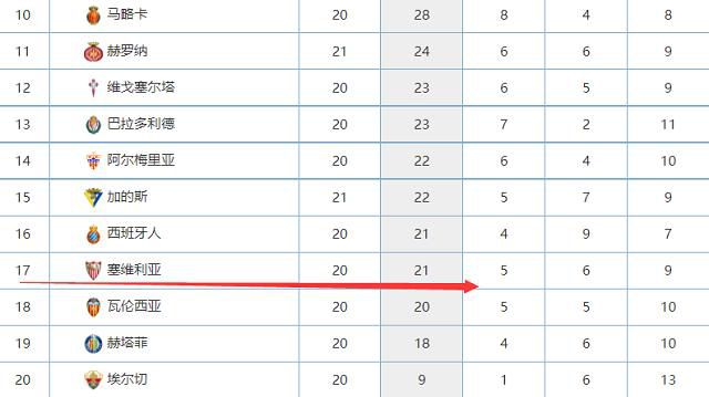 西甲第17轮，塞维利亚主场0-3不敌赫塔费遭遇三连败，赛后俱乐部官方宣布，迭戈-阿隆索不再担任球队主帅。